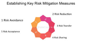 Essential Risk Mitigation Techniques