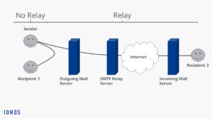 How do I send an email using SMTP relay